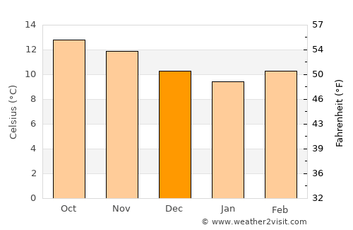 Todos Santos Cuchumatán average temperature in December
