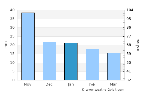 Todos Santos Cuchumatán average rain in January