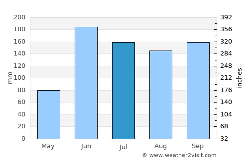 Todos Santos Cuchumatán average rain in July