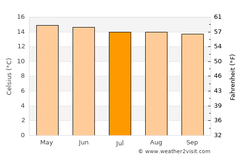 Todos Santos Cuchumatán average temperature in July