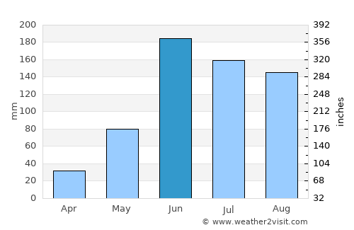 Todos Santos Cuchumatán average rain in June