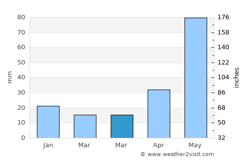 Todos Santos Cuchumatán average rain in March