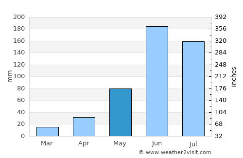 Todos Santos Cuchumatán average rain in May