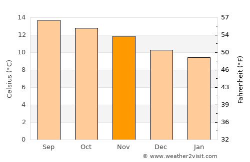 Todos Santos Cuchumatán average temperature in November