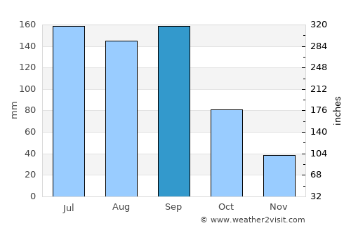 Todos Santos Cuchumatán average rain in September