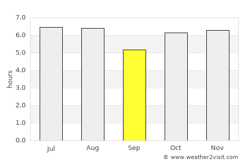 Todos Santos Cuchumatán average rain in September