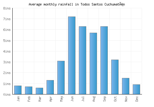 Todos Santos Cuchumatán monthly rainfall chart (inches)