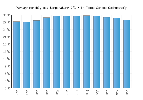 Todos Santos Cuchumatán average sea temperature chart (Celsius)