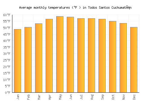 Todos Santos Cuchumatán average temperature chart (Fahrenheit)