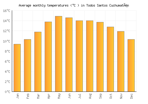 Todos Santos Cuchumatán average temperature chart (Celsius)
