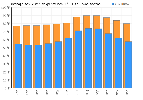 Todos Santos average minimum / maximum temperatures (Fahrenheit)