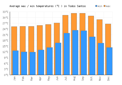 Todos Santos average minimum / maximum temperatures (Celsius)