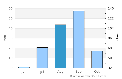 Todos Santos average rain in August