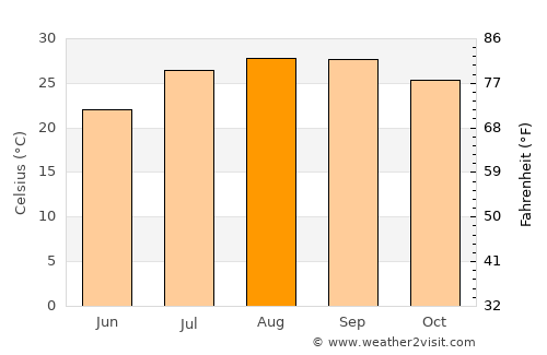 Todos Santos average temperature in August