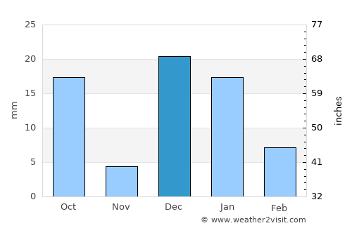 Todos Santos average rain in December