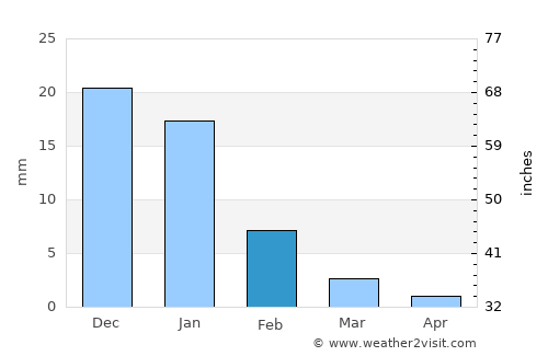 Todos Santos average rain in February