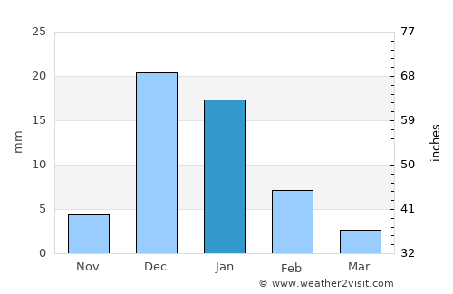 Todos Santos average rain in January