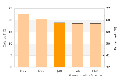 Todos Santos average temperature in January