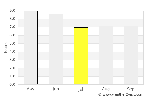 Todos Santos average rain in July