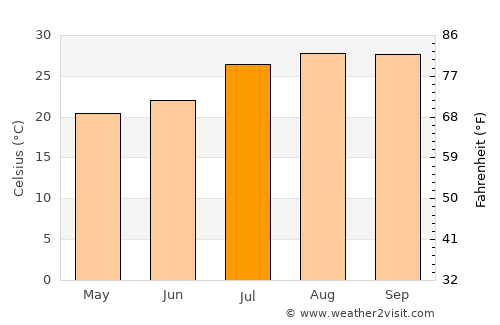 Todos Santos average temperature in July
