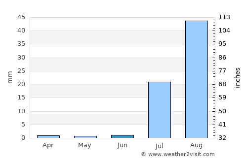 Todos Santos average rain in June