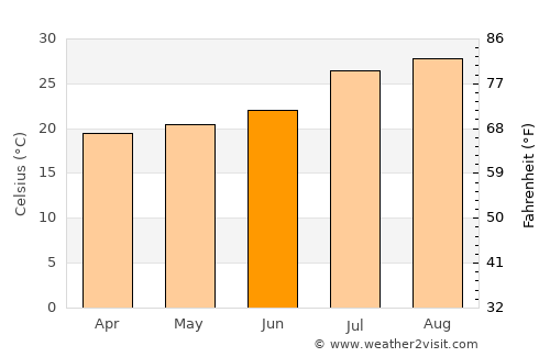 Todos Santos average temperature in June