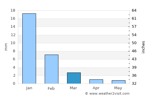 Todos Santos average rain in March