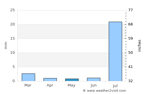 Todos Santos average rain in May