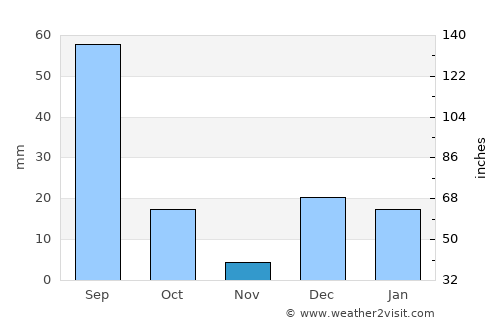 Todos Santos average rain in November