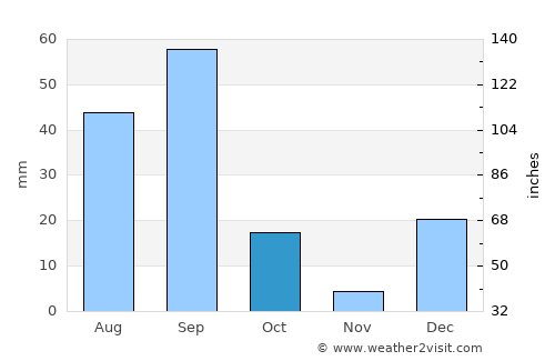 Todos Santos average rain in October