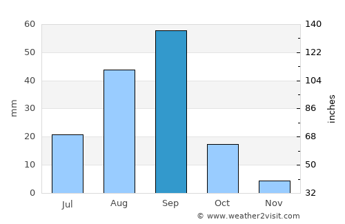 Todos Santos average rain in September