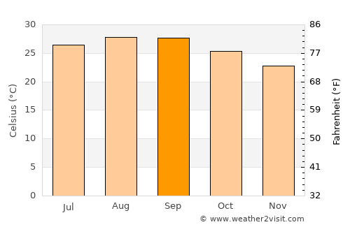Todos Santos average temperature in September