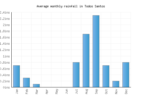 Todos Santos monthly rainfall chart (inches)