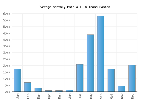 Todos Santos monthly rainfall chart (mm)