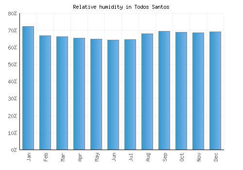 Todos Santos relative humidity averages
