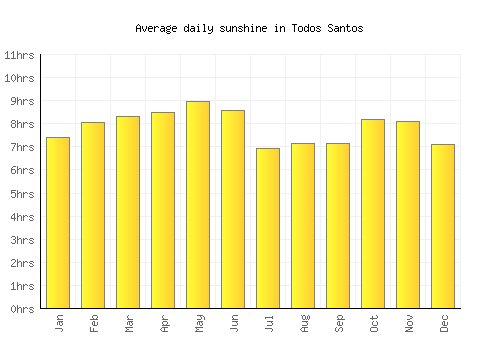 Todos Santos average daily sunshine chart