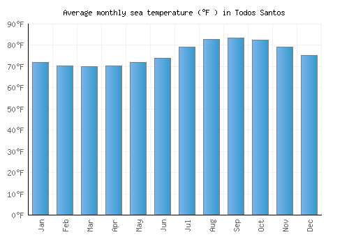 Todos Santos average sea temperature chart (Fahrenheit)
