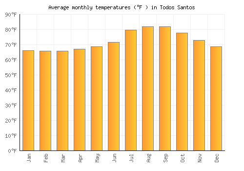 Todos Santos average temperature chart (Fahrenheit)