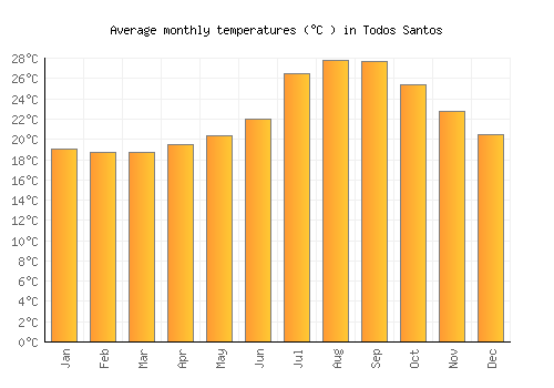 Todos Santos average temperature chart (Celsius)