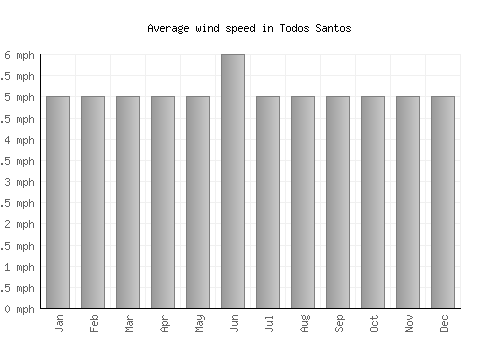 Todos Santos average winspeed by month (mph)