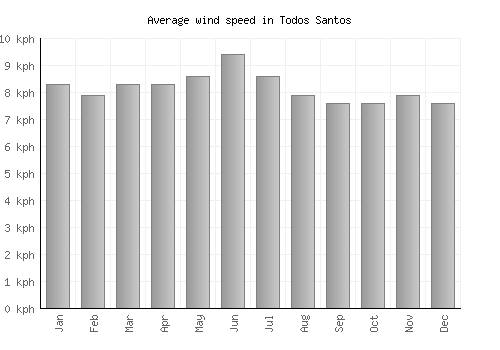Todos Santos average winspeed by month (km/h)
