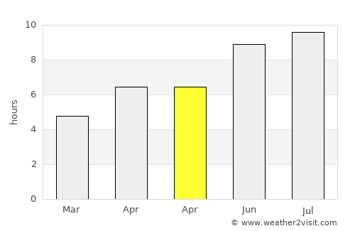 Tököl average rain in April