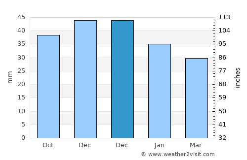 Tököl average rain in December