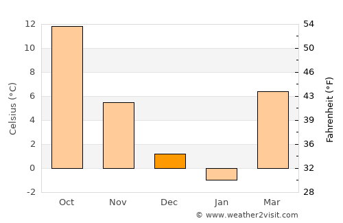 Tököl average temperature in December