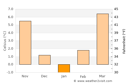 Tököl average temperature in January