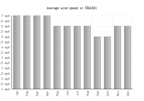 Tököl average winspeed by month (mph)
