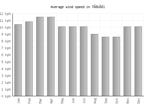 Tököl average winspeed by month (km/h)