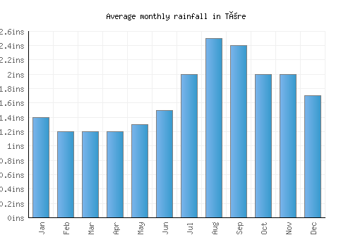 Töre monthly rainfall chart (inches)