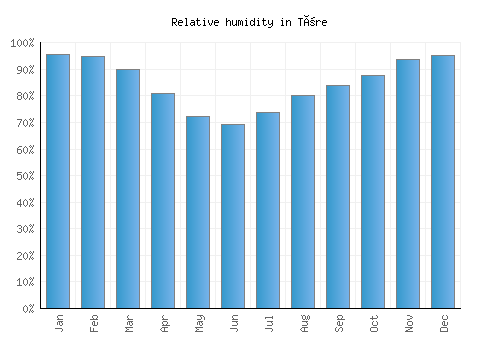 Töre relative humidity averages