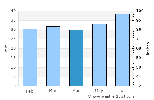 Töre average rain in April
